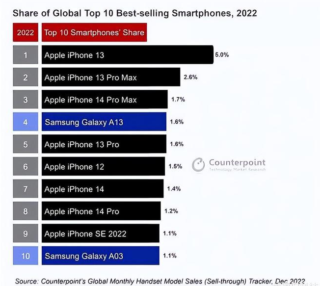 长安苹果维修分享:为什么iPhone14的销量不如iPhone13? 