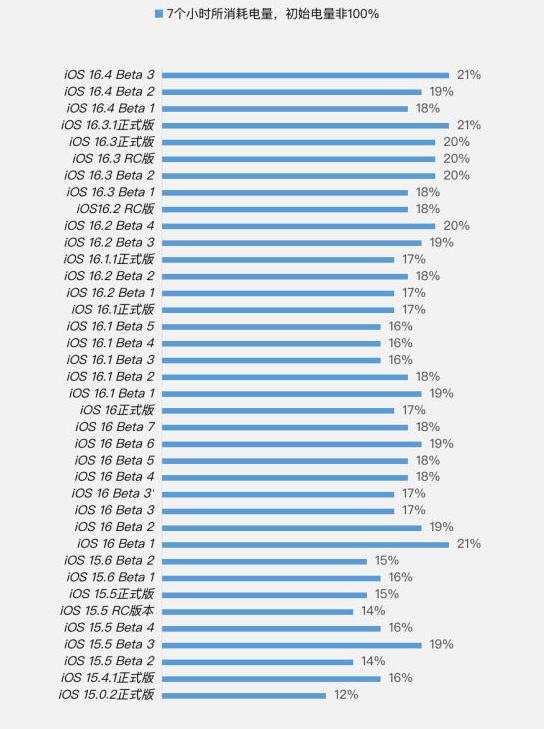 长安苹果手机维修分享iOS 16.4 Beta 3续航跑分等测试结果汇总 