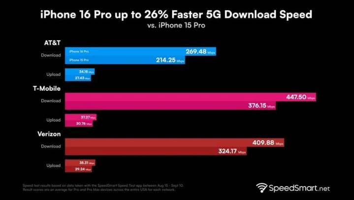 长安苹果手机维修分享iPhone 16 Pro 系列的 5G 速度 