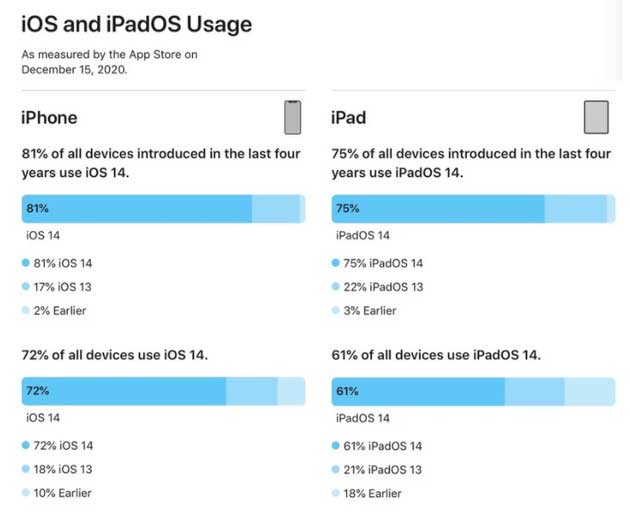 长安苹果手机维修分享有多少用户更新了 iOS 14 