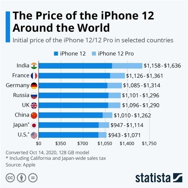 长安苹果手机维修分享哪个购买iPhone 12/12 Pro更便宜 